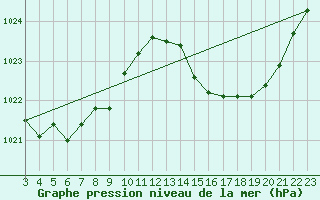 Courbe de la pression atmosphrique pour Cacapava Do Sul