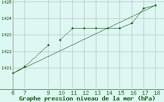 Courbe de la pression atmosphrique pour Ustica