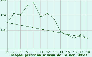 Courbe de la pression atmosphrique pour Ustica