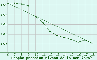 Courbe de la pression atmosphrique pour Kumkoy