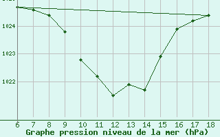 Courbe de la pression atmosphrique pour Igdir