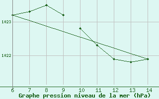 Courbe de la pression atmosphrique pour Yesilirmak