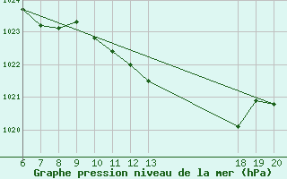 Courbe de la pression atmosphrique pour Daruvar