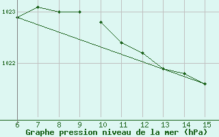 Courbe de la pression atmosphrique pour Rize