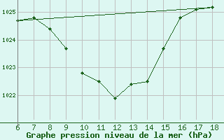 Courbe de la pression atmosphrique pour Igdir