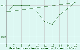 Courbe de la pression atmosphrique pour Hopa