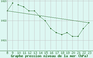 Courbe de la pression atmosphrique pour Carquefou (44)