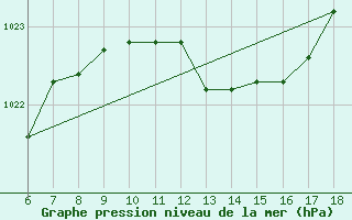 Courbe de la pression atmosphrique pour Latina