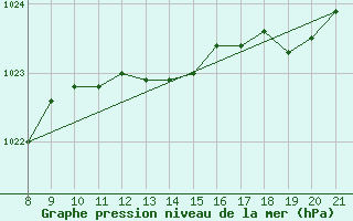 Courbe de la pression atmosphrique pour La Chaux de Gilley (25)