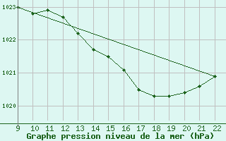 Courbe de la pression atmosphrique pour Valence d