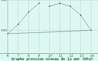 Courbe de la pression atmosphrique pour Capo S. Lorenzo