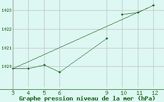 Courbe de la pression atmosphrique pour Avare