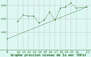 Courbe de la pression atmosphrique pour Bonnecombe - Les Salces (48)