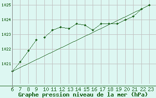 Courbe de la pression atmosphrique pour Doissat (24)