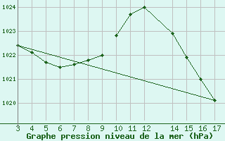 Courbe de la pression atmosphrique pour Serra Dos Aimores