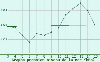 Courbe de la pression atmosphrique pour Sidrolandia