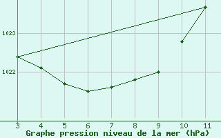 Courbe de la pression atmosphrique pour Serra Dos Aimores