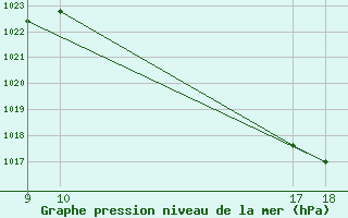 Courbe de la pression atmosphrique pour Formiga