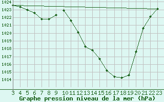 Courbe de la pression atmosphrique pour Maria Da Fe