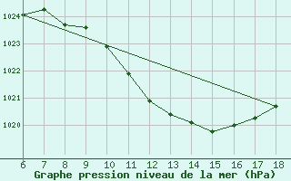 Courbe de la pression atmosphrique pour Famagusta Ammocho