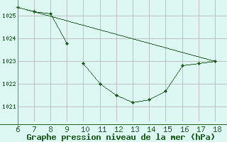 Courbe de la pression atmosphrique pour Igdir