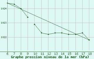 Courbe de la pression atmosphrique pour Urfa