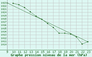 Courbe de la pression atmosphrique pour Lans-en-Vercors (38)