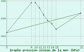 Courbe de la pression atmosphrique pour Villafranca