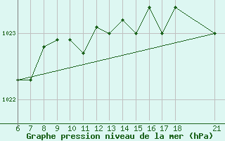 Courbe de la pression atmosphrique pour Kumkoy