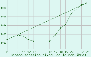 Courbe de la pression atmosphrique pour Bujarraloz