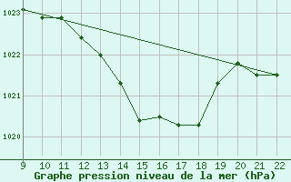 Courbe de la pression atmosphrique pour Doissat (24)