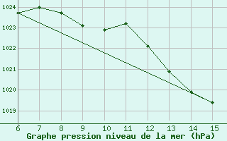 Courbe de la pression atmosphrique pour Bugojno