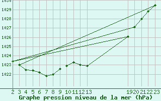 Courbe de la pression atmosphrique pour L