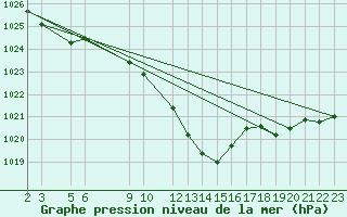 Courbe de la pression atmosphrique pour Mont-Rigi (Be)