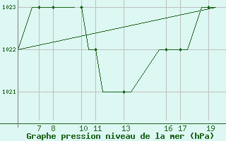 Courbe de la pression atmosphrique pour Ohrid