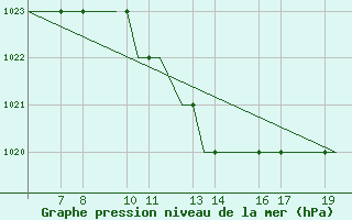 Courbe de la pression atmosphrique pour Ohrid