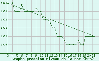 Courbe de la pression atmosphrique pour Bilbao (Esp)