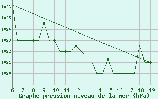 Courbe de la pression atmosphrique pour Ioannina Airport