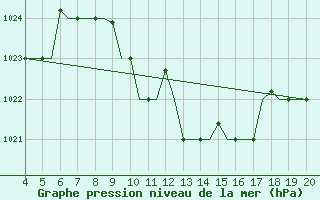 Courbe de la pression atmosphrique pour Chrysoupoli Airport