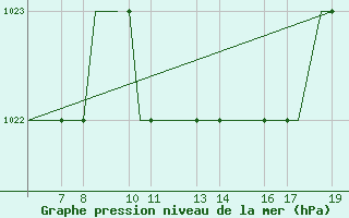 Courbe de la pression atmosphrique pour Ohrid