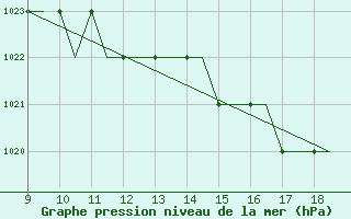 Courbe de la pression atmosphrique pour Staverton Private