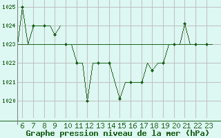 Courbe de la pression atmosphrique pour Ioannina Airport