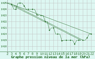 Courbe de la pression atmosphrique pour Bergamo / Orio Al Serio