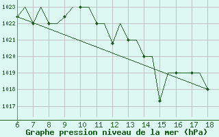 Courbe de la pression atmosphrique pour Madrid / Getafe