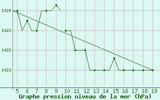 Courbe de la pression atmosphrique pour Chrysoupoli Airport