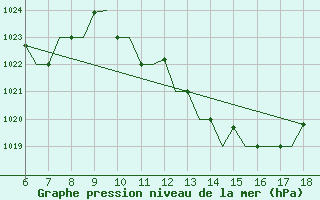 Courbe de la pression atmosphrique pour Murcia / Alcantarilla