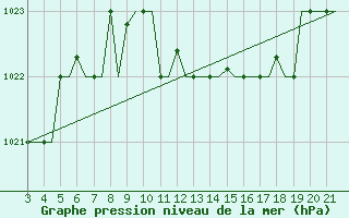 Courbe de la pression atmosphrique pour Bilbao (Esp)