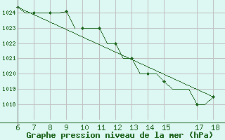 Courbe de la pression atmosphrique pour Murcia / Alcantarilla