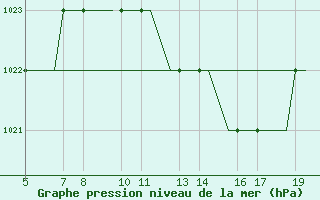 Courbe de la pression atmosphrique pour Valladolid / Villanubla