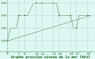 Courbe de la pression atmosphrique pour Valladolid / Villanubla